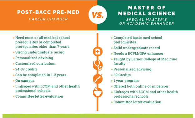 Post bac pre med vs master med sci